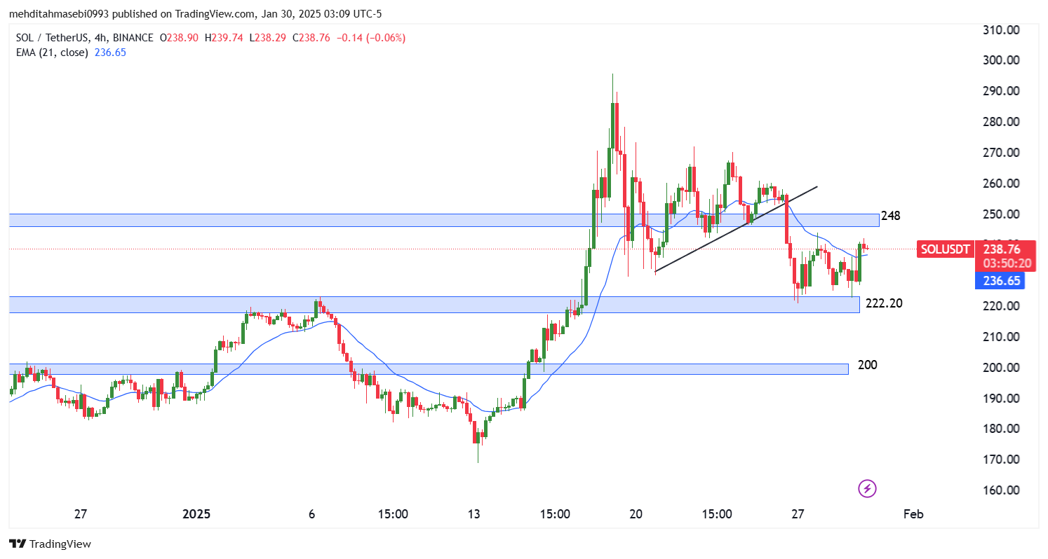 تحلیل سولانا در تایم فریم 4 ساعته 11 بهمن