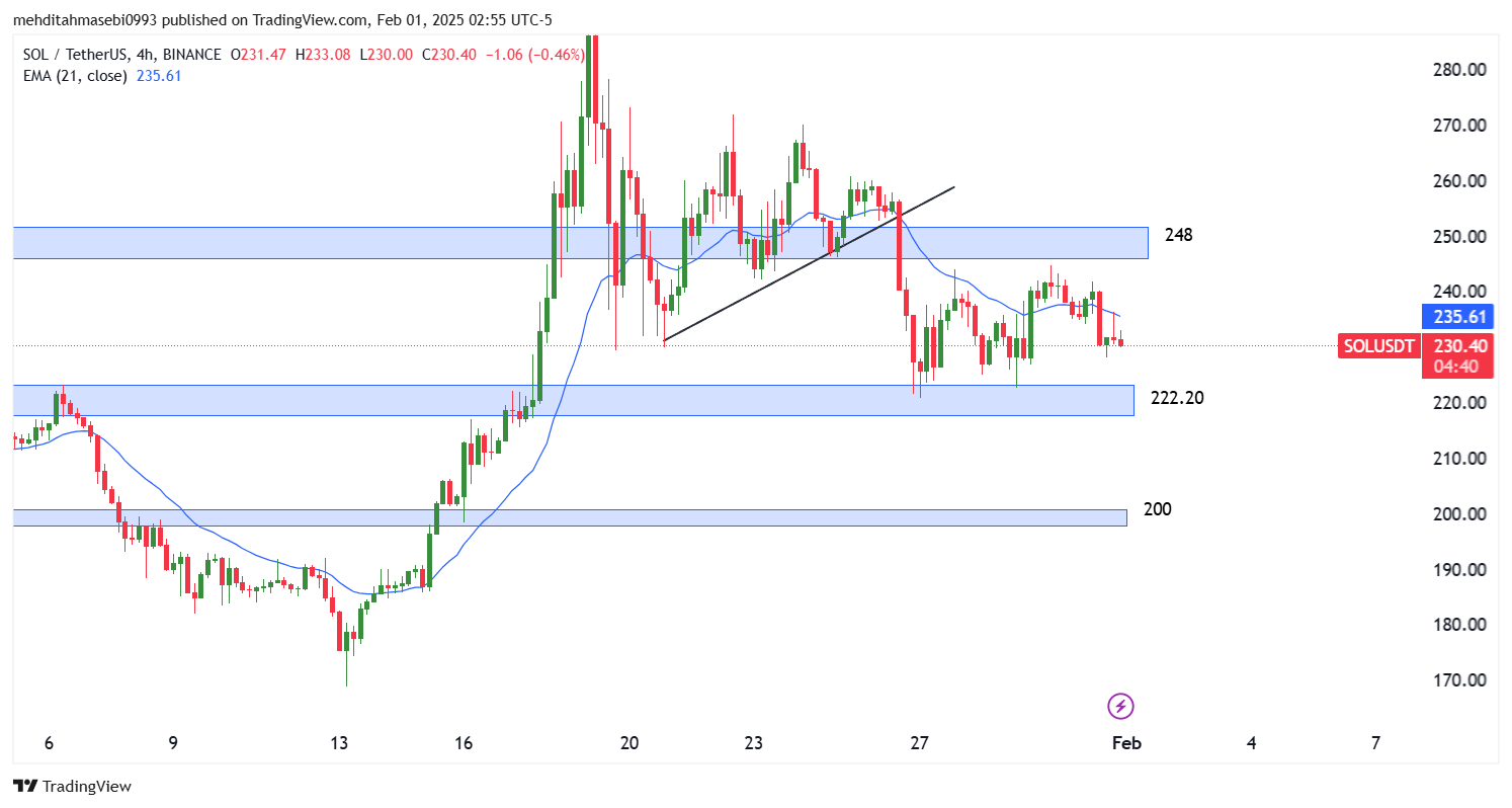 تحلیل سولانا در تایم فریم 4 ساعته 13 بهمن
