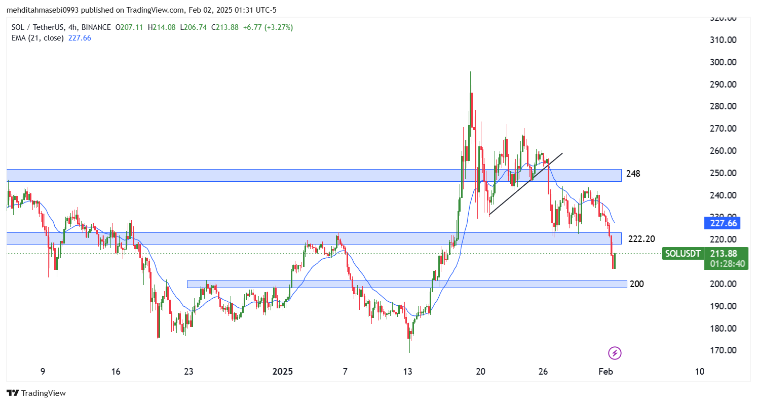 تحلیل سولانا در تایم فریم 4 ساعته 14 بهمن