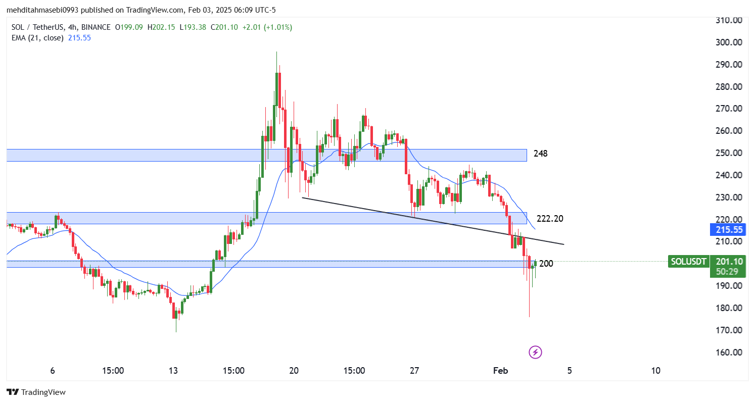 تحلیل سولانا در تایم فریم 4 ساعته 15 بهمن