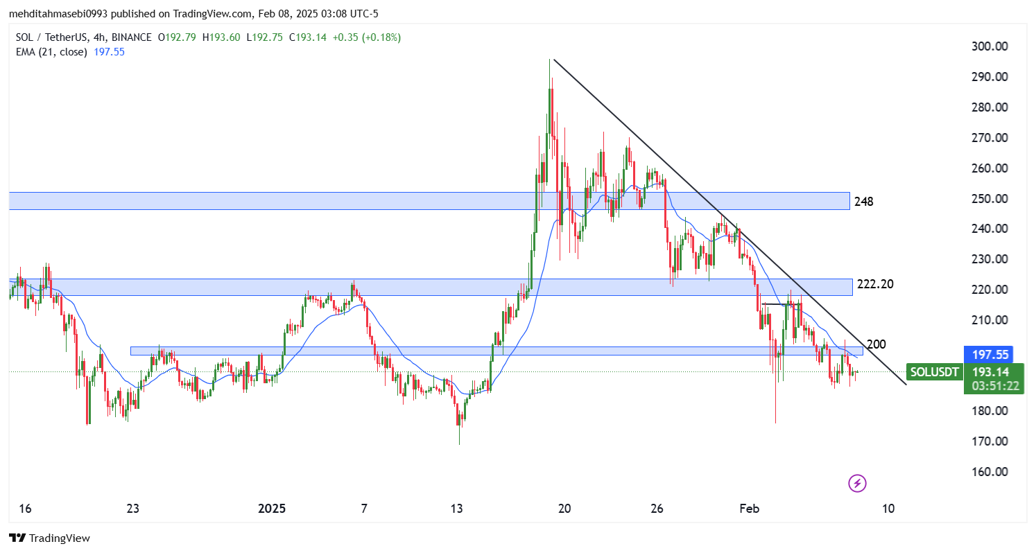 تحلیل سولانا در تایم فریم 4 ساعته 20 بهمن