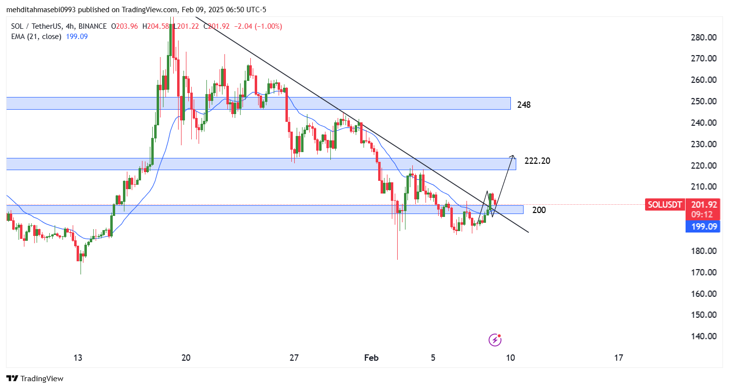 تحلیل سولانا در تایم فریم 4 ساعته 21 بهمن