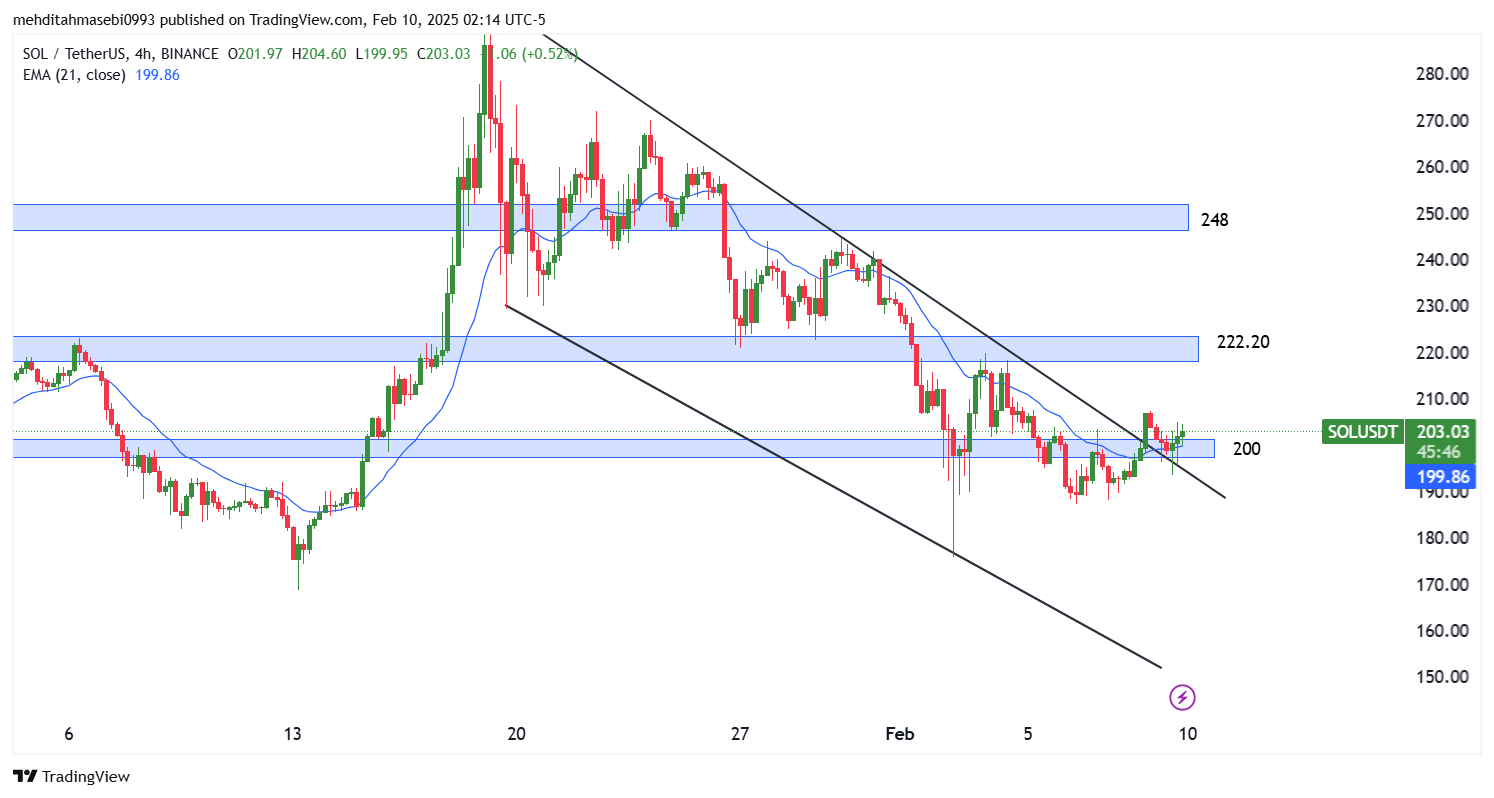 تحلیل سولانا در تایم فریم 4 ساعته 22 بهمن