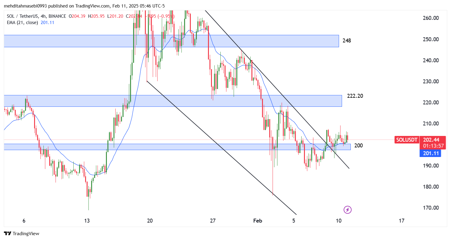 تحلیل سولانا در تایم فریم 4 ساعته 23 بهمن