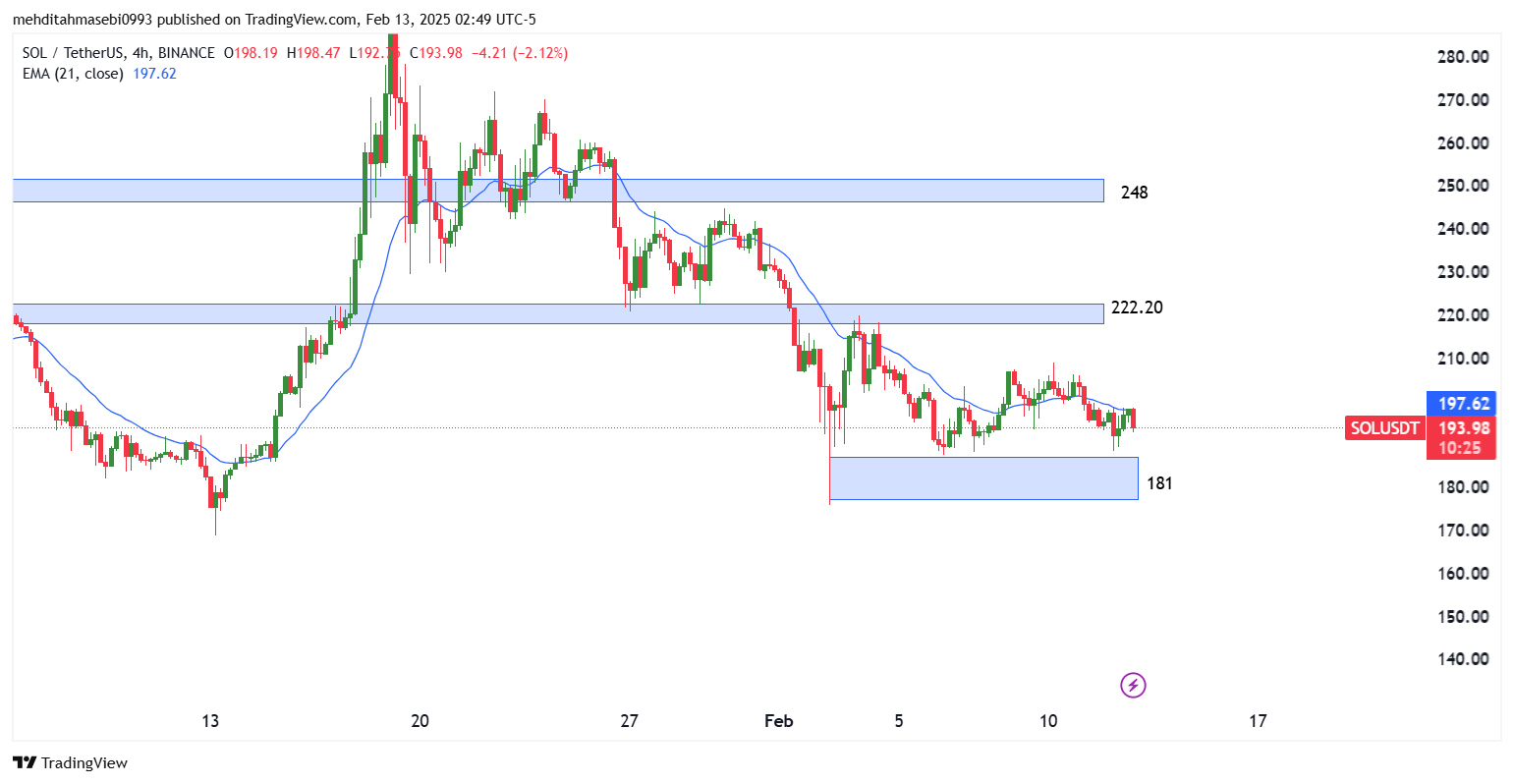 تحلیل سولانا در تایم فریم 4 ساعته 25 بهمن