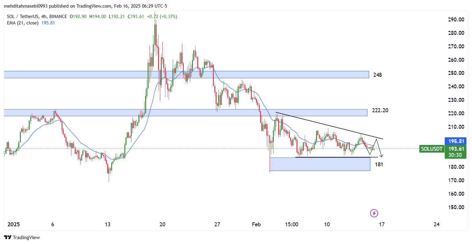 تحلیل سولانا در تایم فریم 4 ساعته 28 بهمن