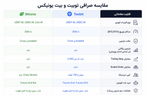 مقایسه توبیت و بیت یونیکس