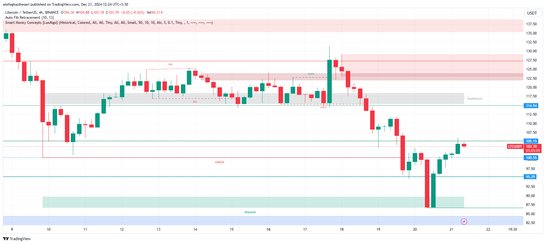 تحلیل LTC در تایم فریم 4 ساعته 1 دی