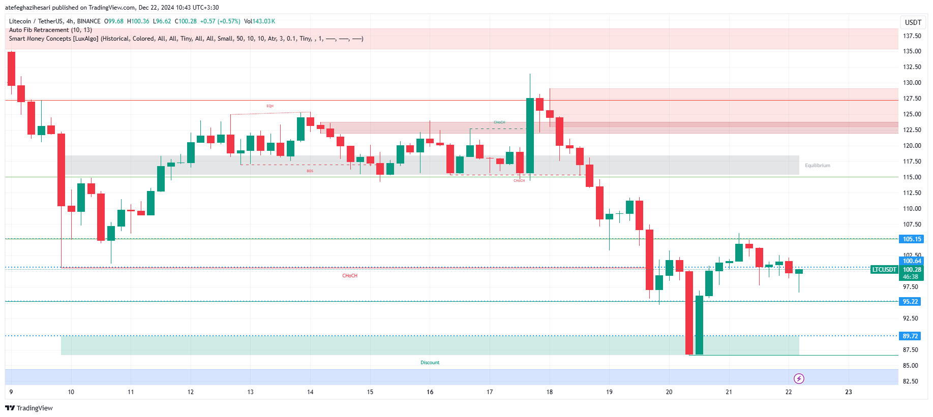 تحلیل LTC در تایم فریم 4 ساعته 2 دی