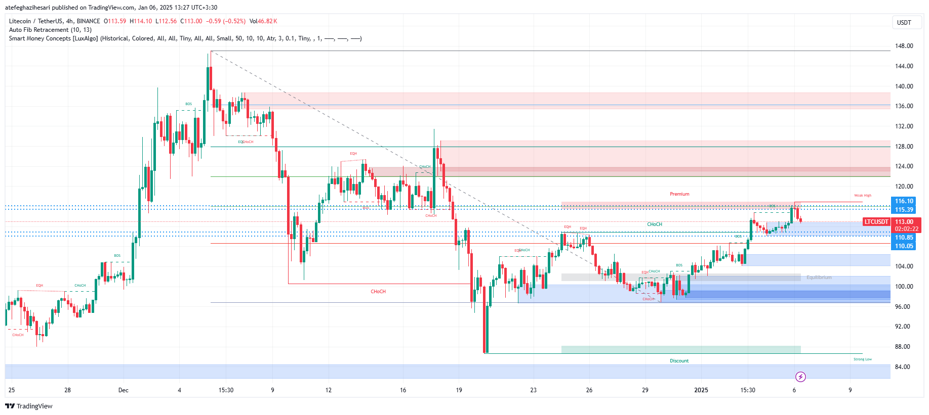 تحلیل LTC در تایم فریم 4 ساعته 17 دی