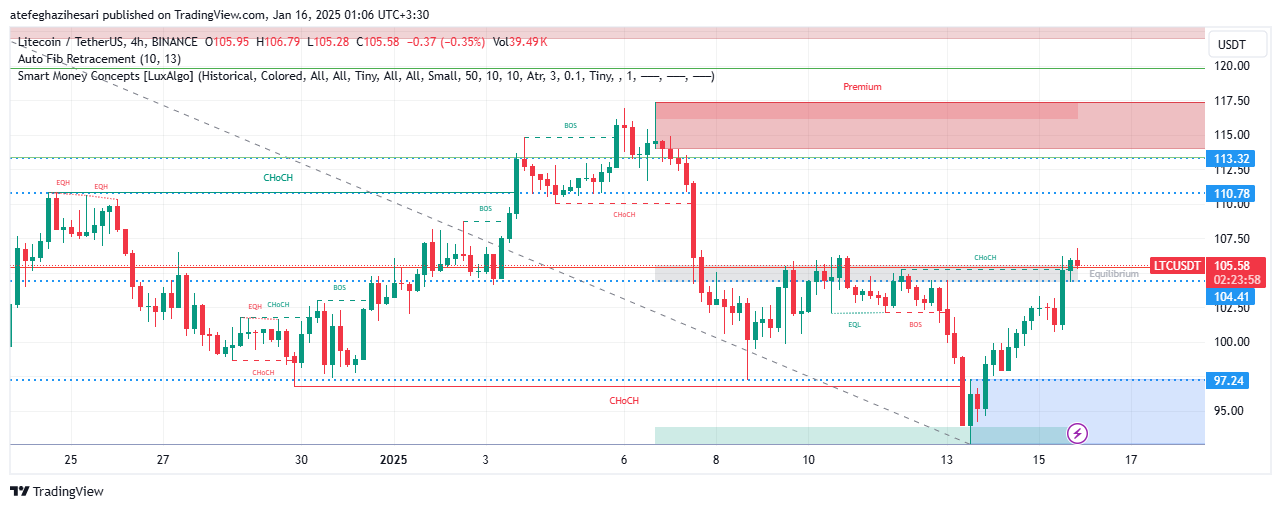 تحلیل LTC در تایم فریم 4 ساعته 26 دی