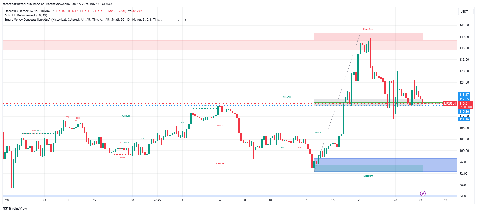 تحلیل LTC در تایم فریم 4 ساعته 3 بهمن