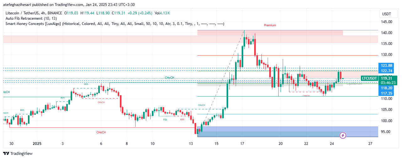 تحلیل LTC در تایم فریم 4 ساعته 4 بهمن