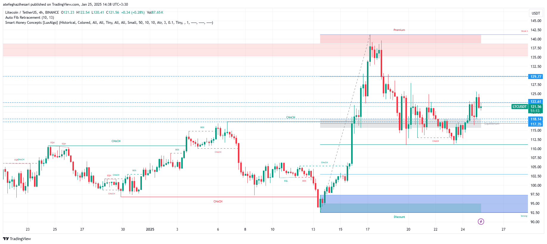 تحلیل LTC در تایم فریم 4 ساعته 6 بهمن