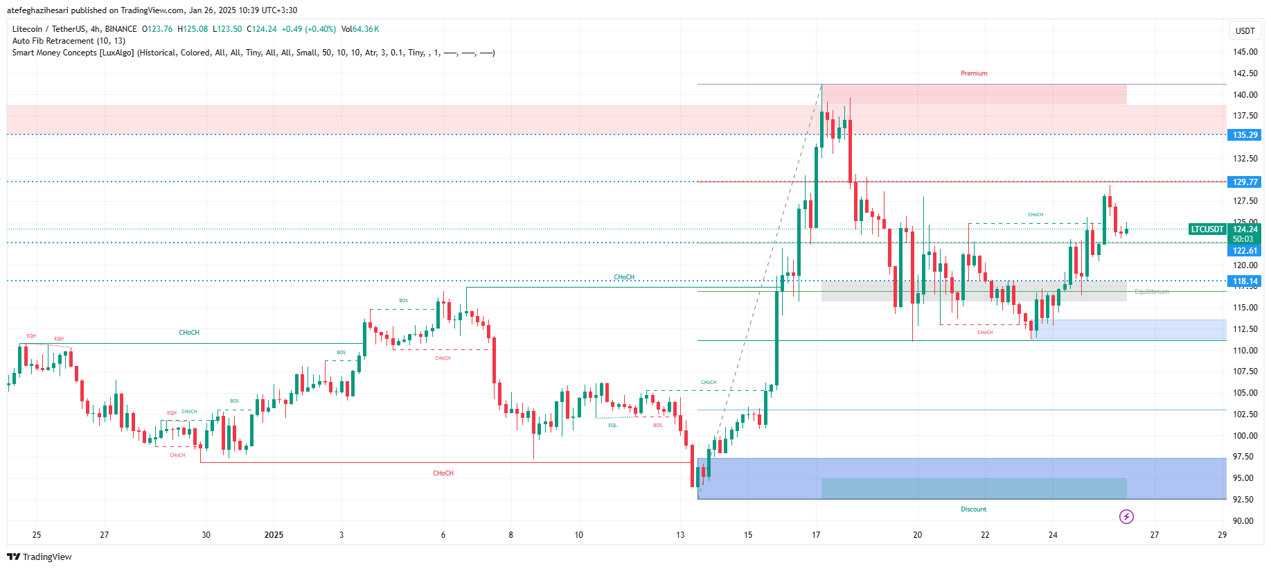 تحلیل LTC در تایم فریم 4 ساعته 7 بهمن