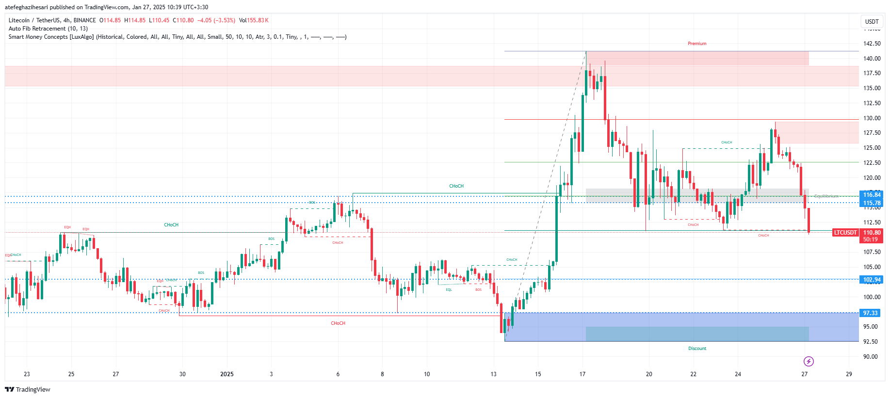 تحلیل LTC در تایم فریم 4 ساعته 8 بهمن