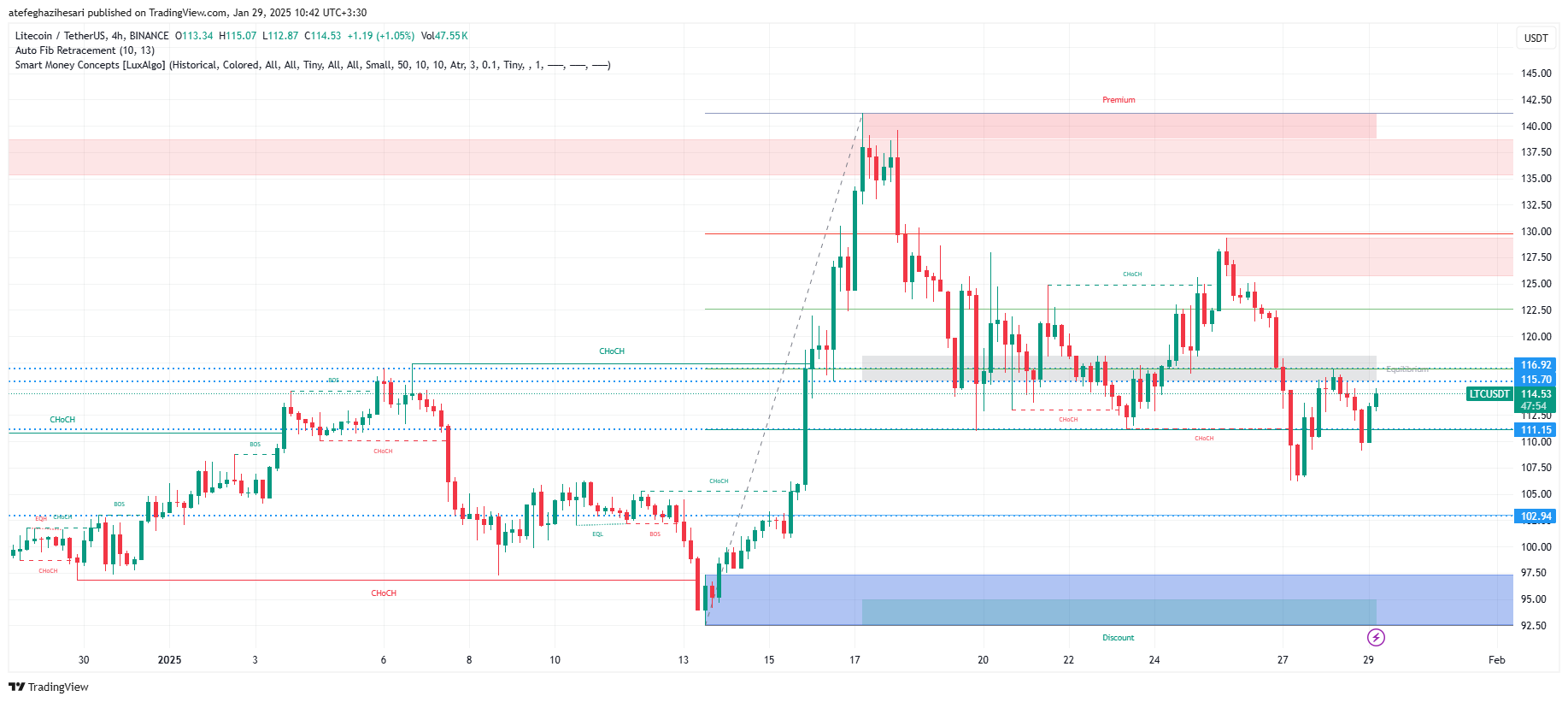 تحلیل LTC در تایم فریم 4 ساعته 10 بهمن