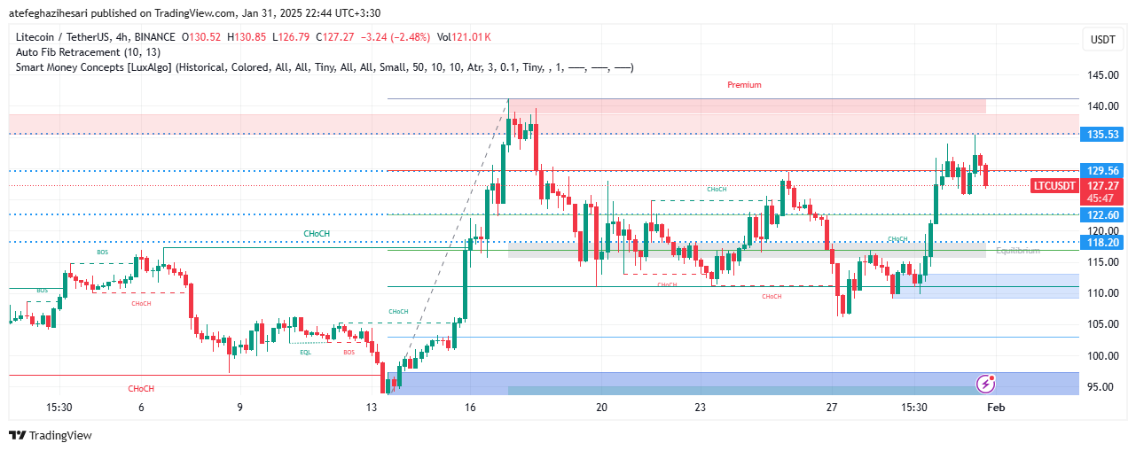 تحلیل LTC در تایم فریم 4 ساعته 11 بهمن