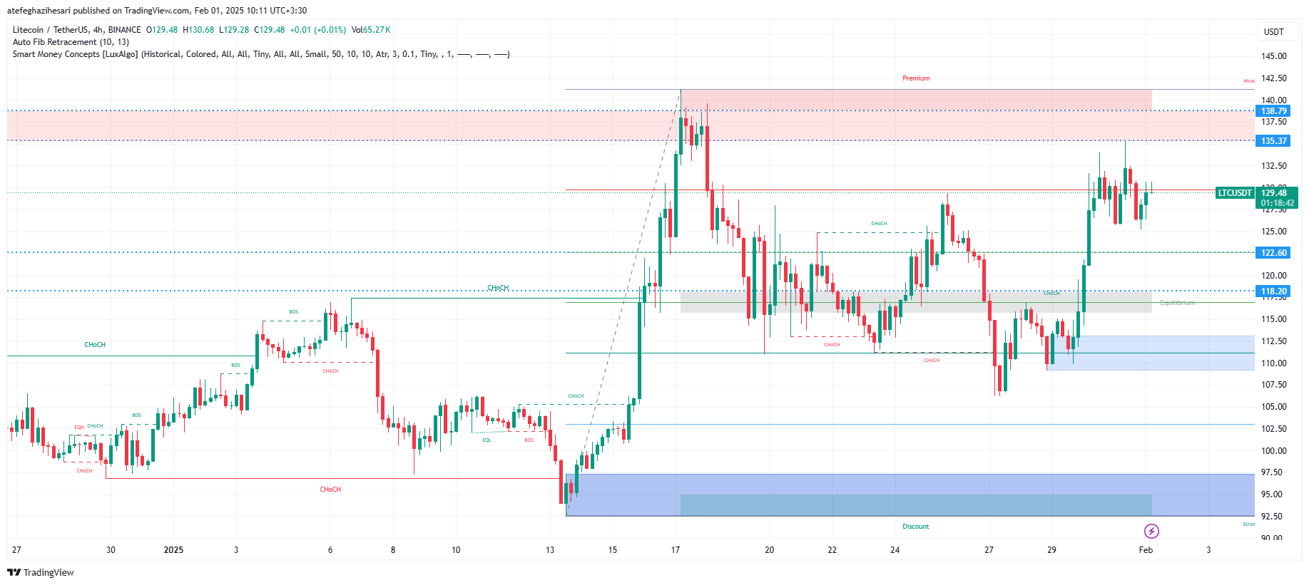 تحلیل LTC در تایم فریم 4 ساعته 12 بهمن