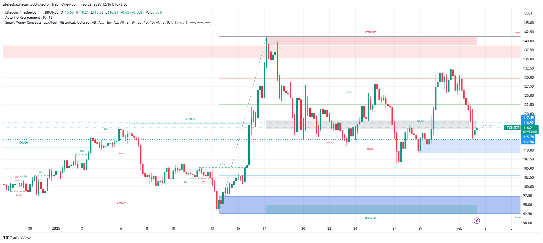 تحلیل LTC در تایم فریم 4 ساعته 14 بهمن