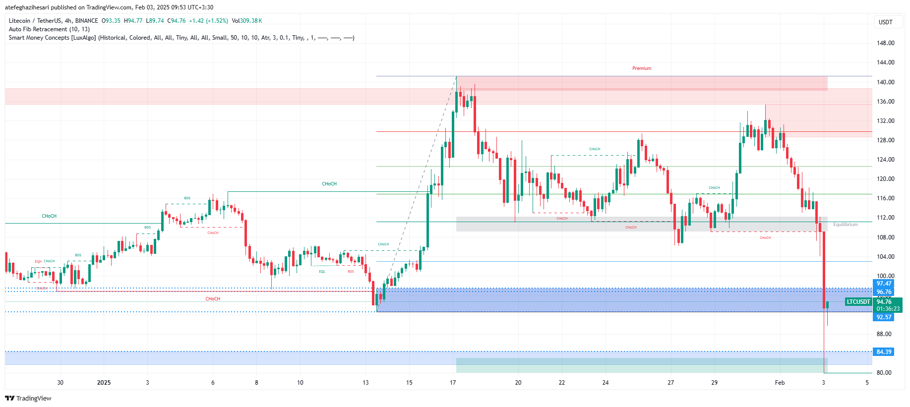 تحلیل LTC در تایم فریم 4 ساعته 15 بهمن