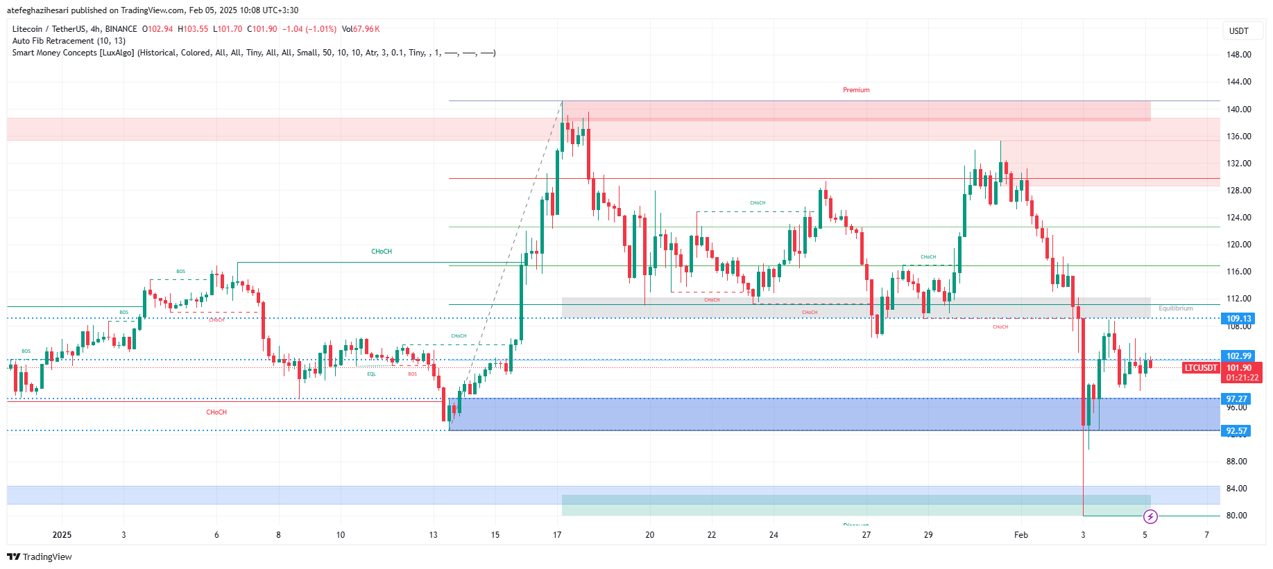 تحلیل LTC در تایم فریم 4 ساعته 17 بهمن