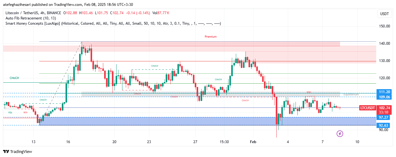 تحلیل LTC در تایم فریم 4 ساعته 20 بهمن