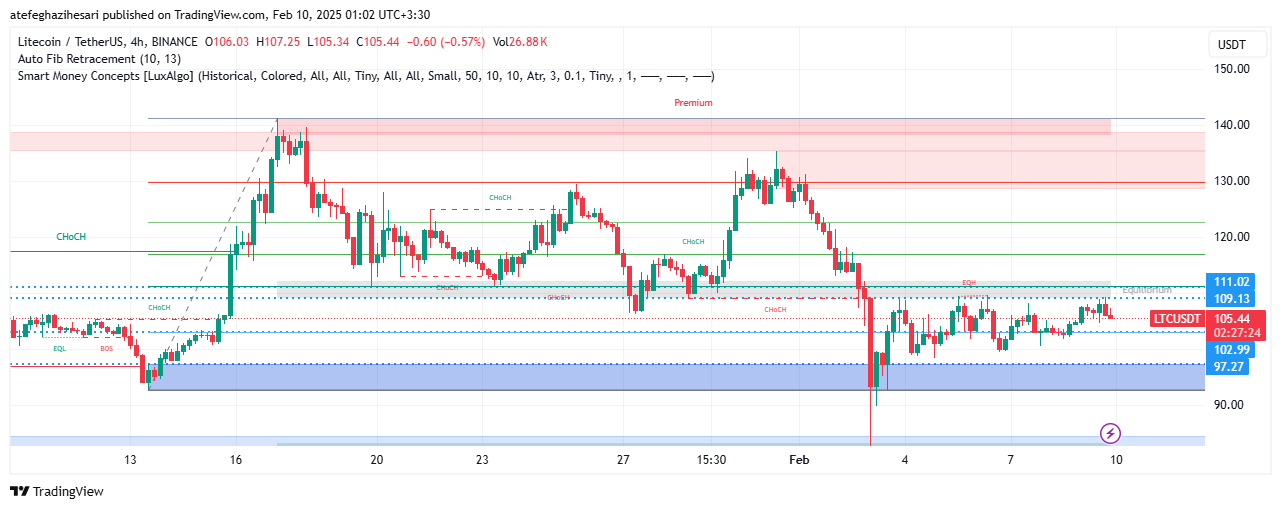 تحلیل LTC در تایم فریم 4 ساعته 21 بهمن