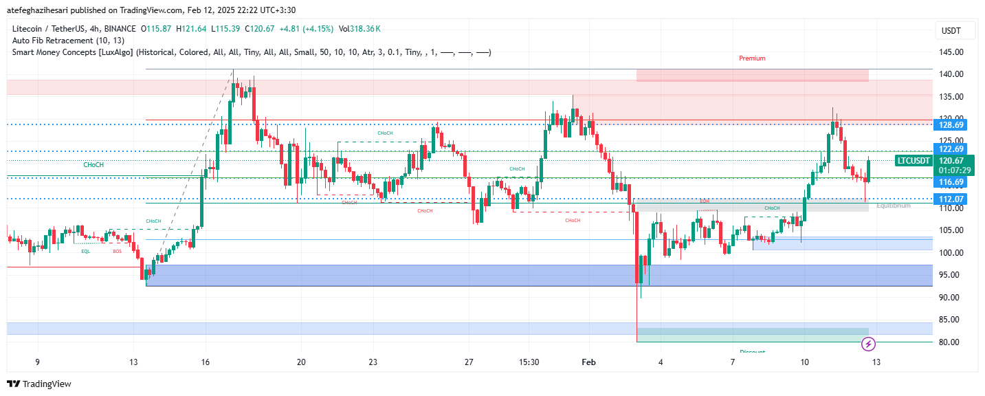 تحلیل LTC در تایم فریم 4 ساعته 24 بهمن