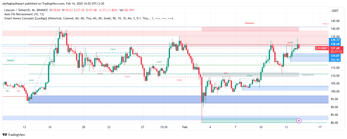 تحلیل LTC در تایم فریم 4 ساعته 25 بهمن