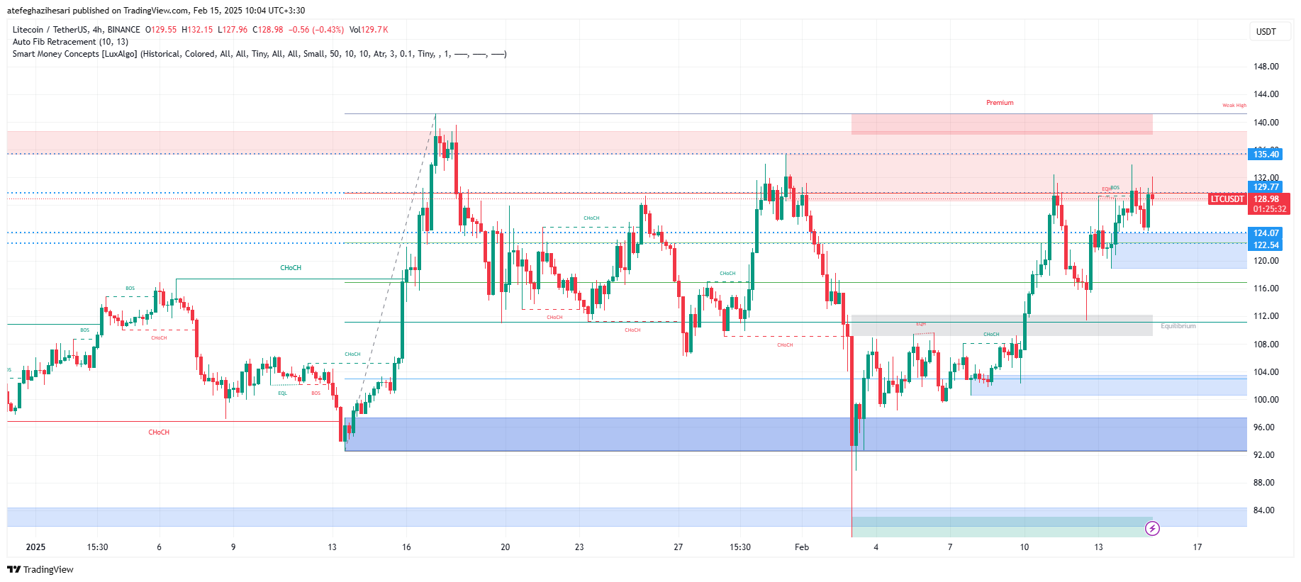 تحلیل LTC در تایم فریم 4 ساعته 27 بهمن