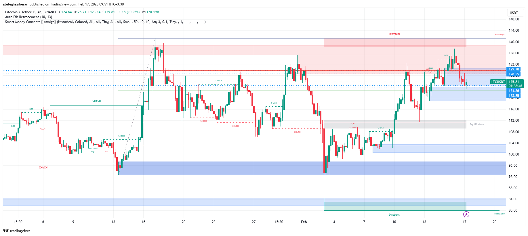 تحلیل LTC در تایم فریم 4 ساعته 29 بهمن