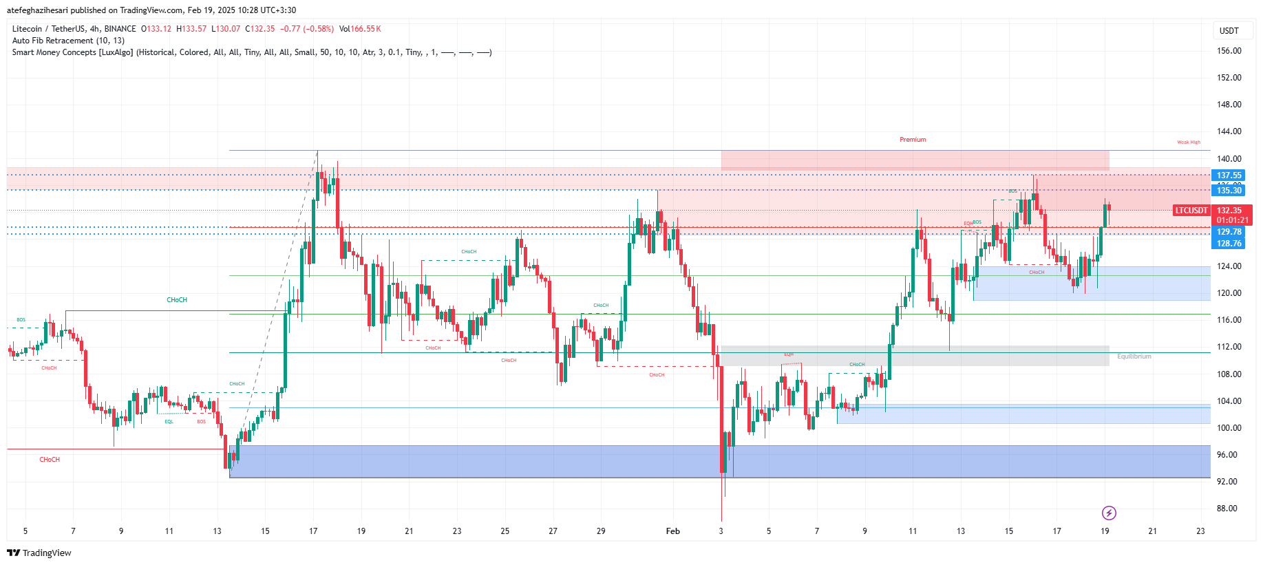 تحلیل LTC در تایم فریم 4 ساعته 1 اسفند 