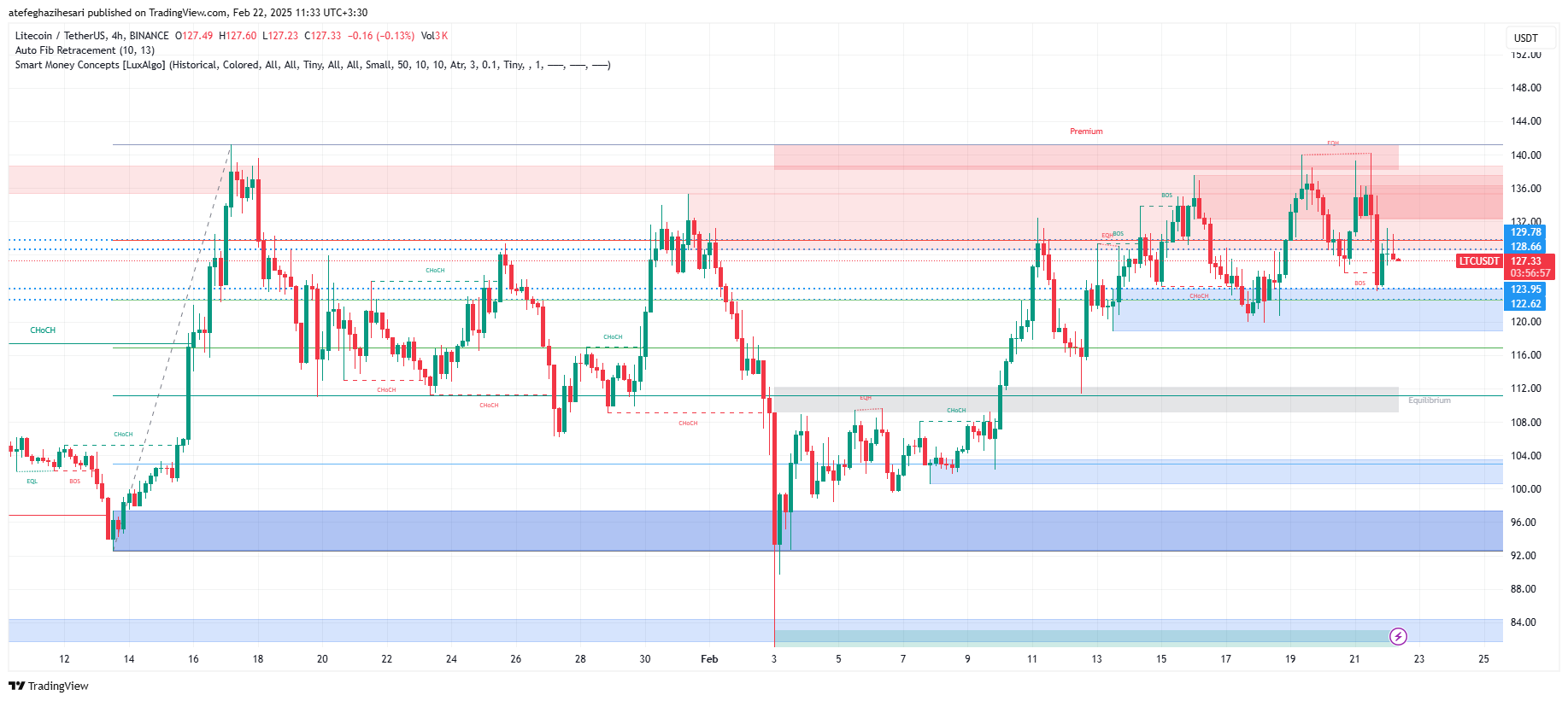 تحلیل LTC در تایم فریم 4 ساعته 4 اسفند