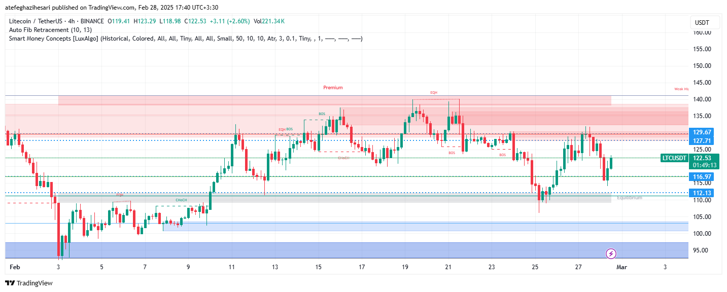 تحلیل LTC در تایم فریم 4 ساعته 9 اسفند