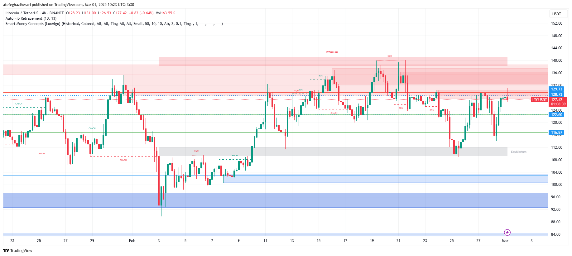 تحلیل LTC در تایم فریم 4 ساعته 11 اسفند