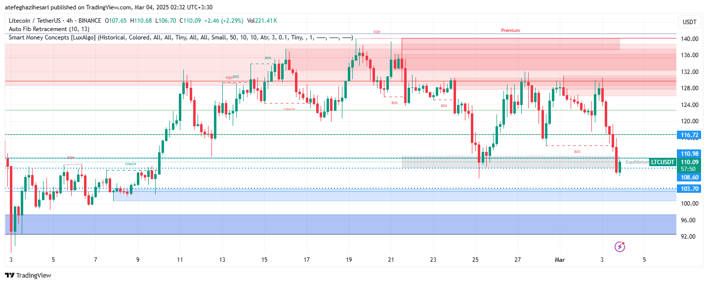 تحلیل LTC در تایم فریم 4 ساعته 13 اسفند