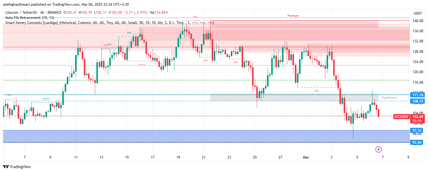 تحلیل LTC در تایم فریم 4 ساعته 16 اسفند