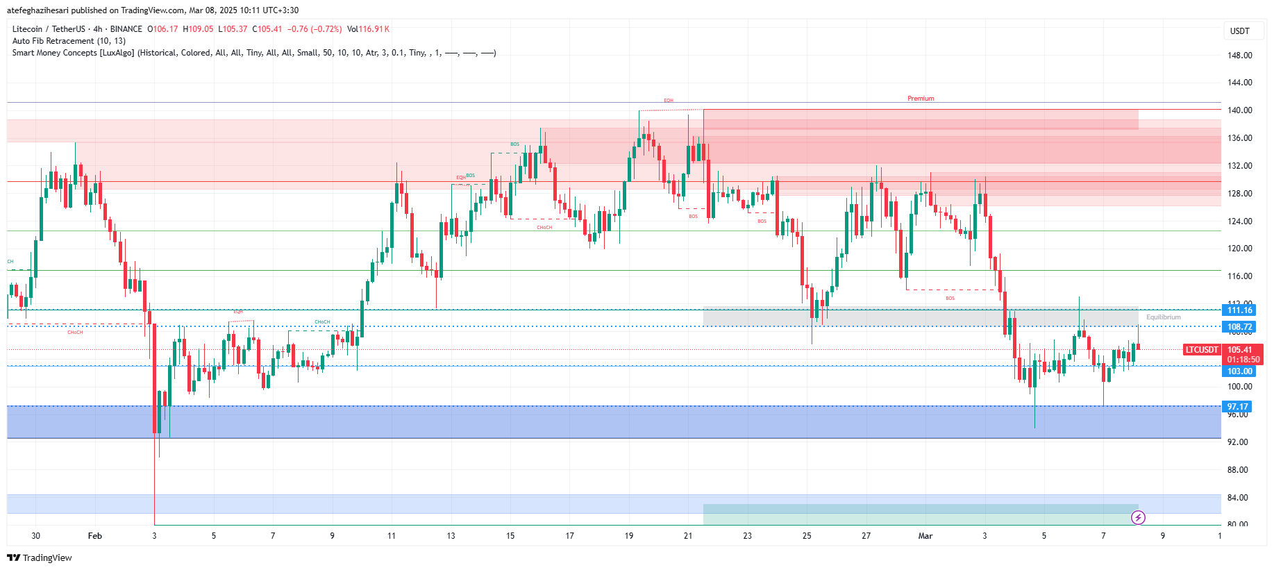 تحلیل LTC در تایم فریم 4 ساعته 18 اسفند