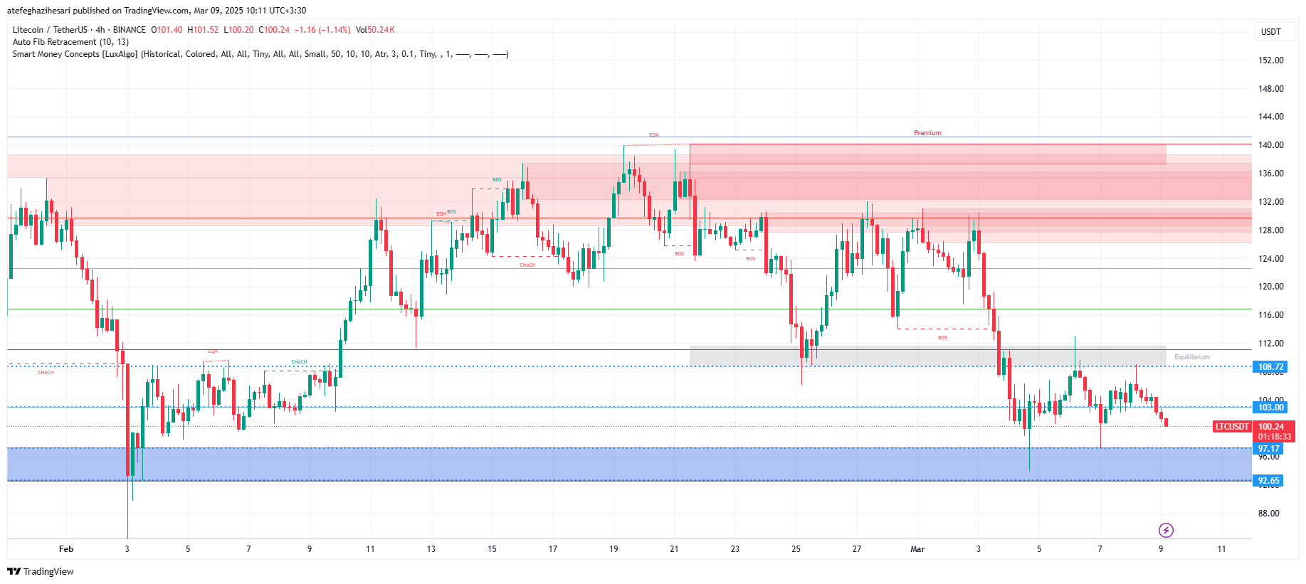 تحلیل LTC در تایم فریم 4 ساعته 19 اسفند