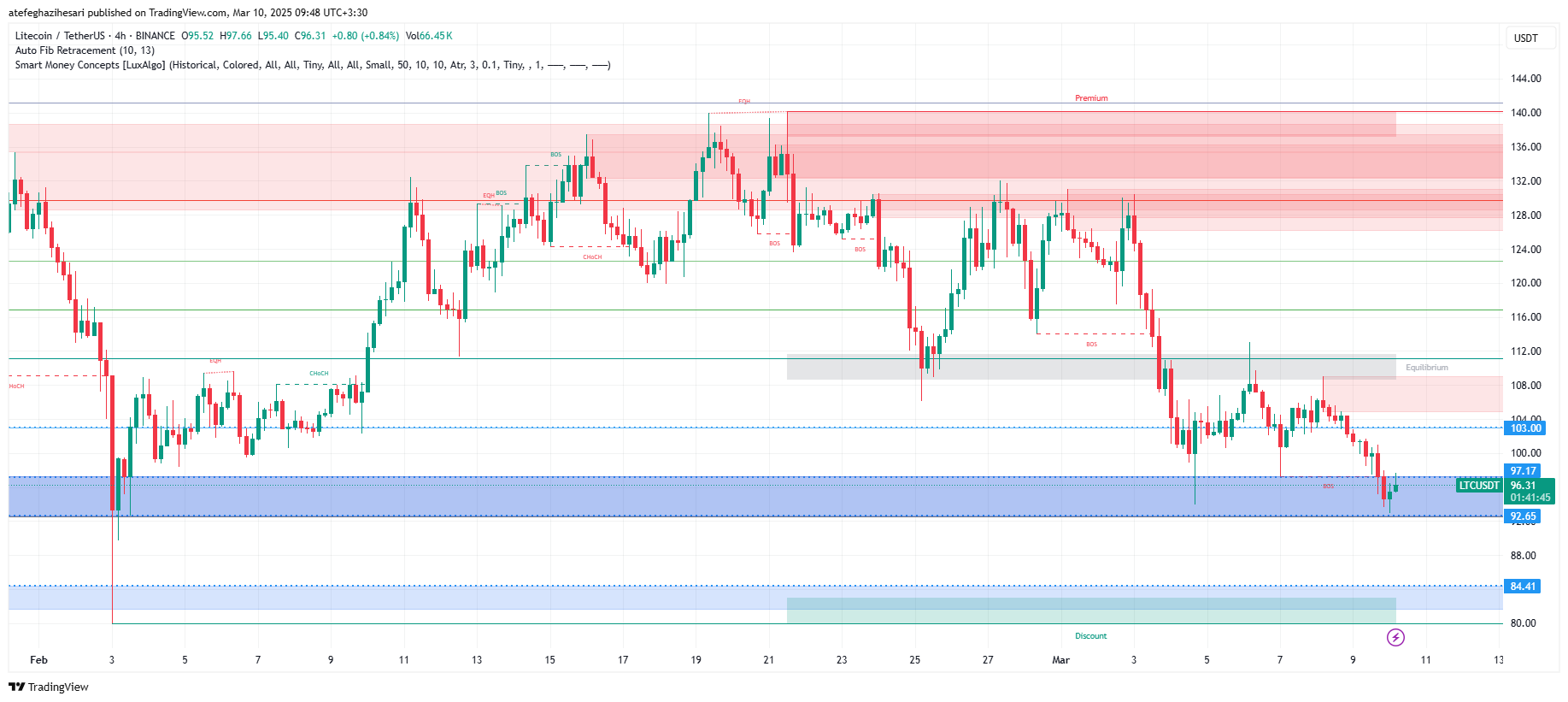 تحلیل LTC در تایم فریم 4 ساعته 20 اسفند