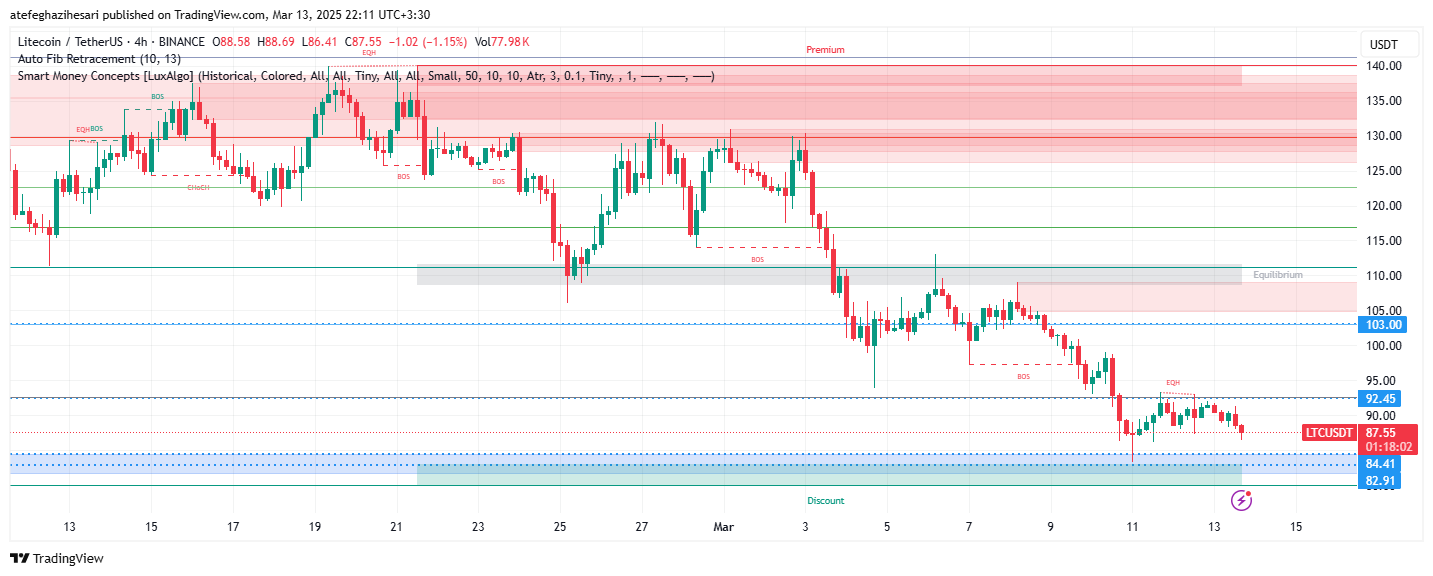 تحلیل LTC در تایم فریم 4 ساعته 23 اسفند