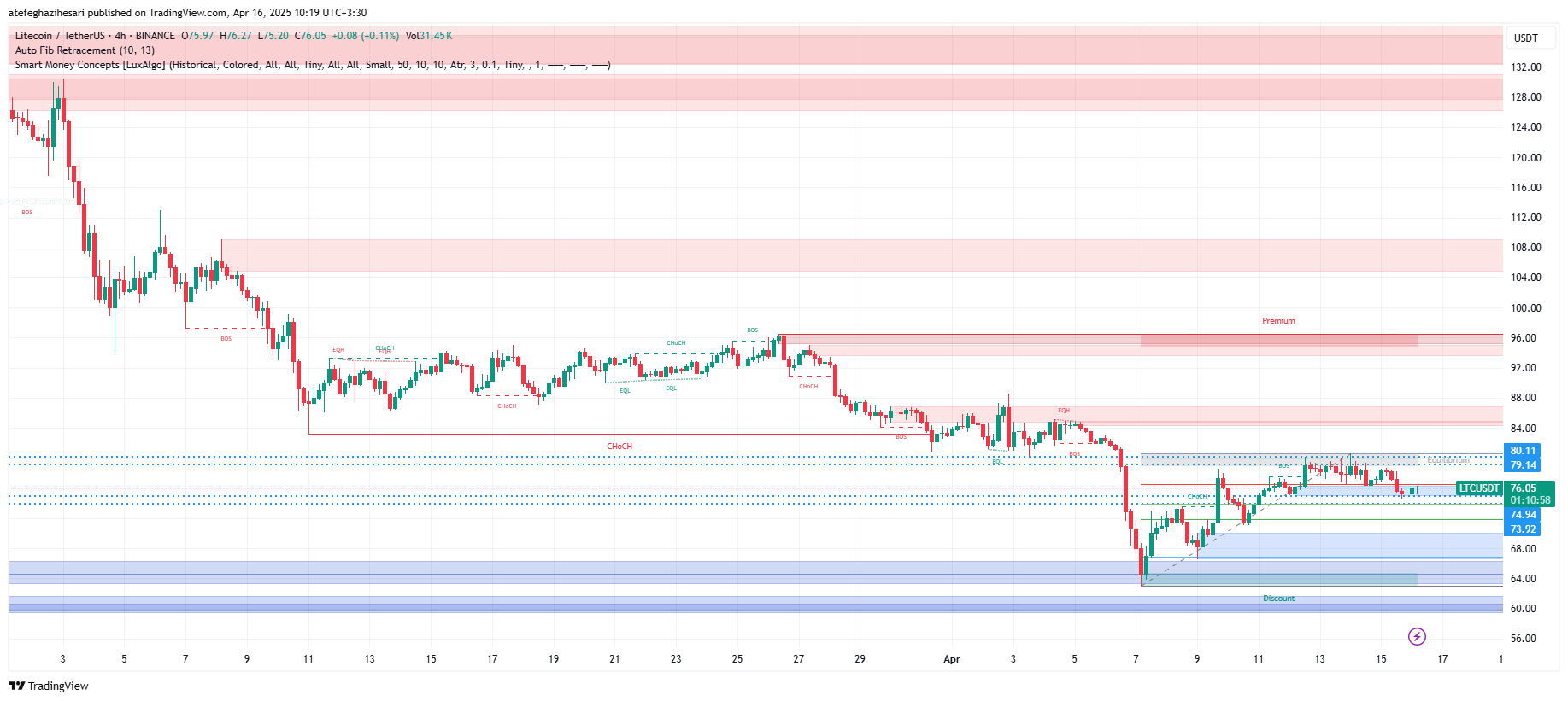 تحلیل LTC در تایم فریم 4 ساعته 27 فروردین