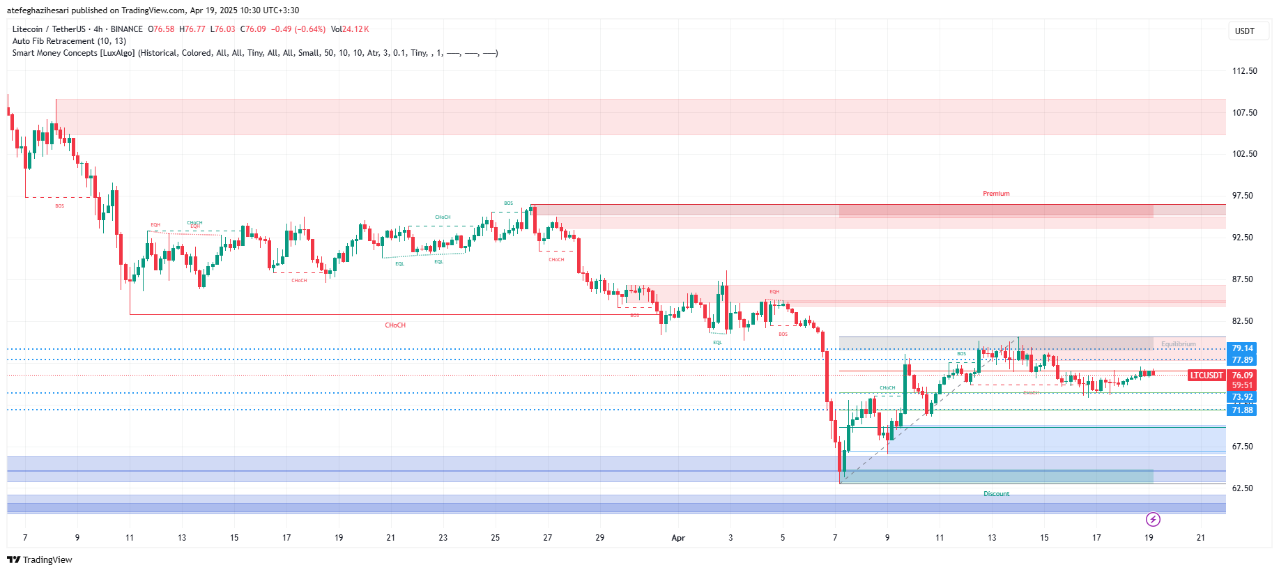 تحلیل LTC در تایم فریم 4 ساعته 30 فروردین