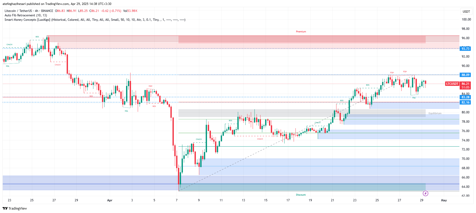 تحلیل LTC در تایم فریم 4 ساعته 9 اردیبهشت