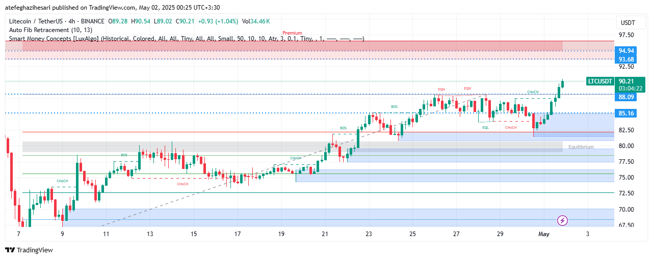 تحلیل LTC در تایم فریم 4 ساعته 11 اردیبهشت