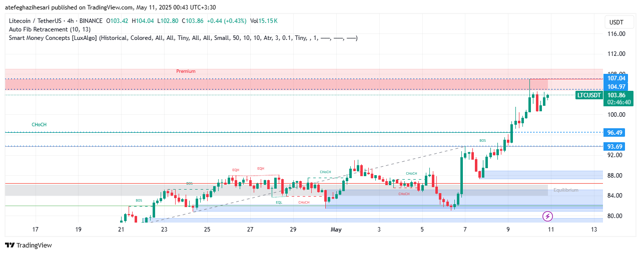 تحلیل LTC در تایم فریم 4 ساعته 20 اردیبهشت