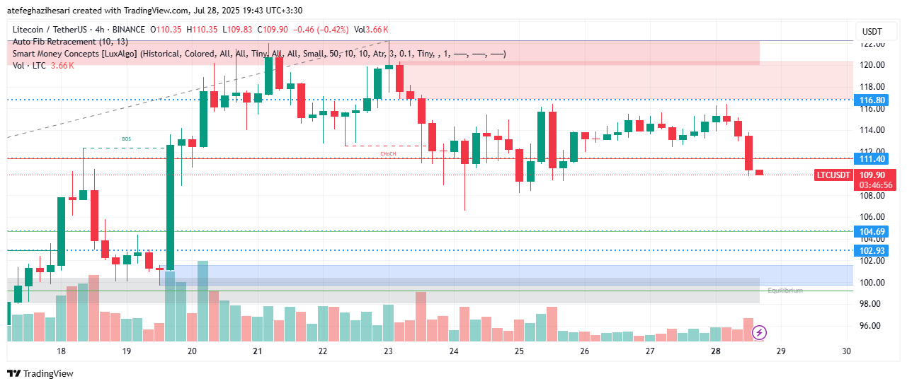 تحلیل LTC در تایم فریم 4 ساعته 6 مرداد