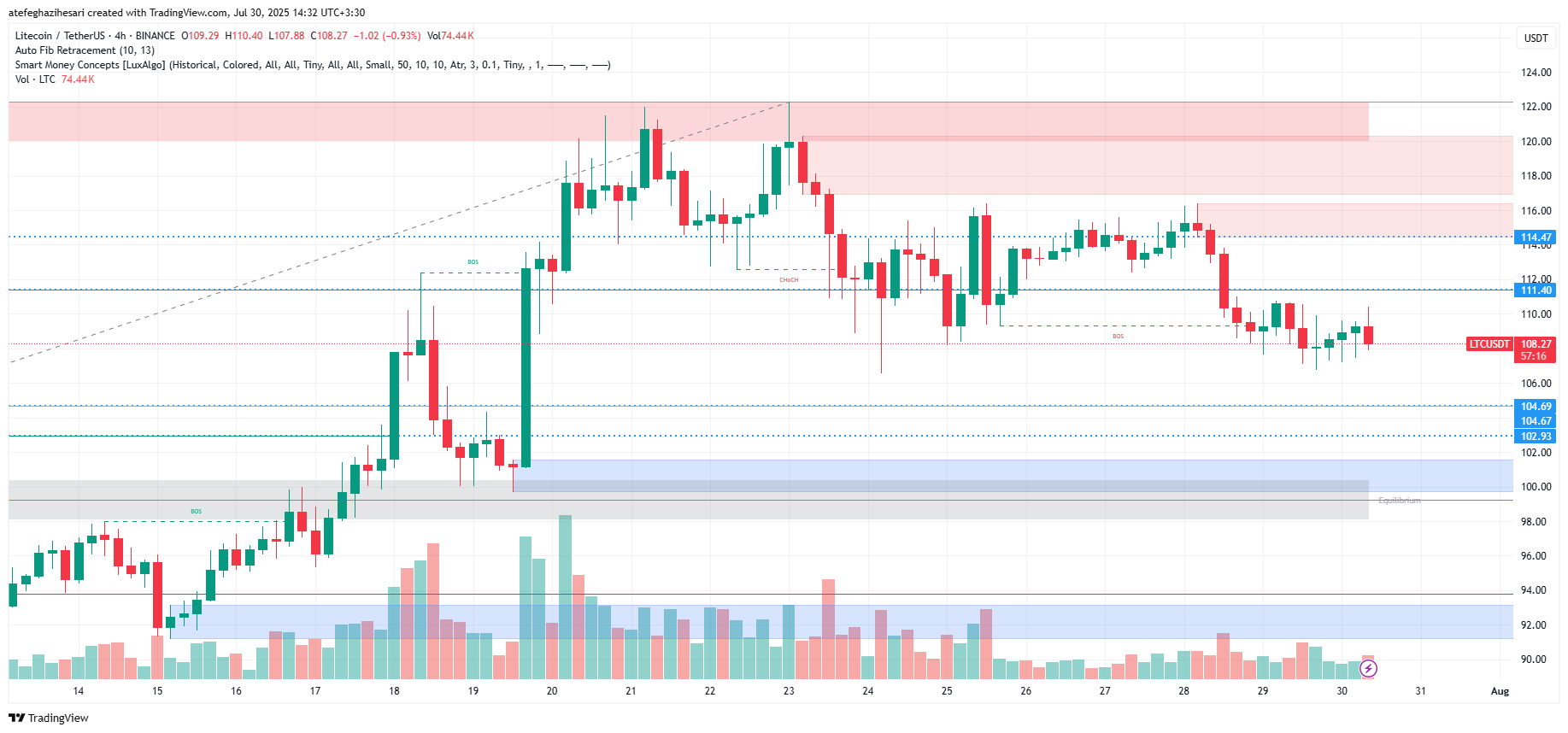 تحلیل LTC در تایم فریم 4 ساعته8 مرداد