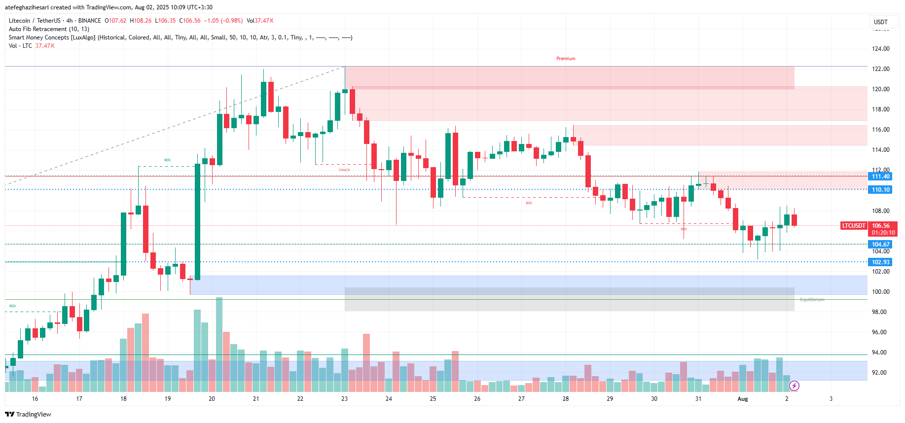 تحلیل LTC در تایم فریم 4 ساعته 11 مرداد